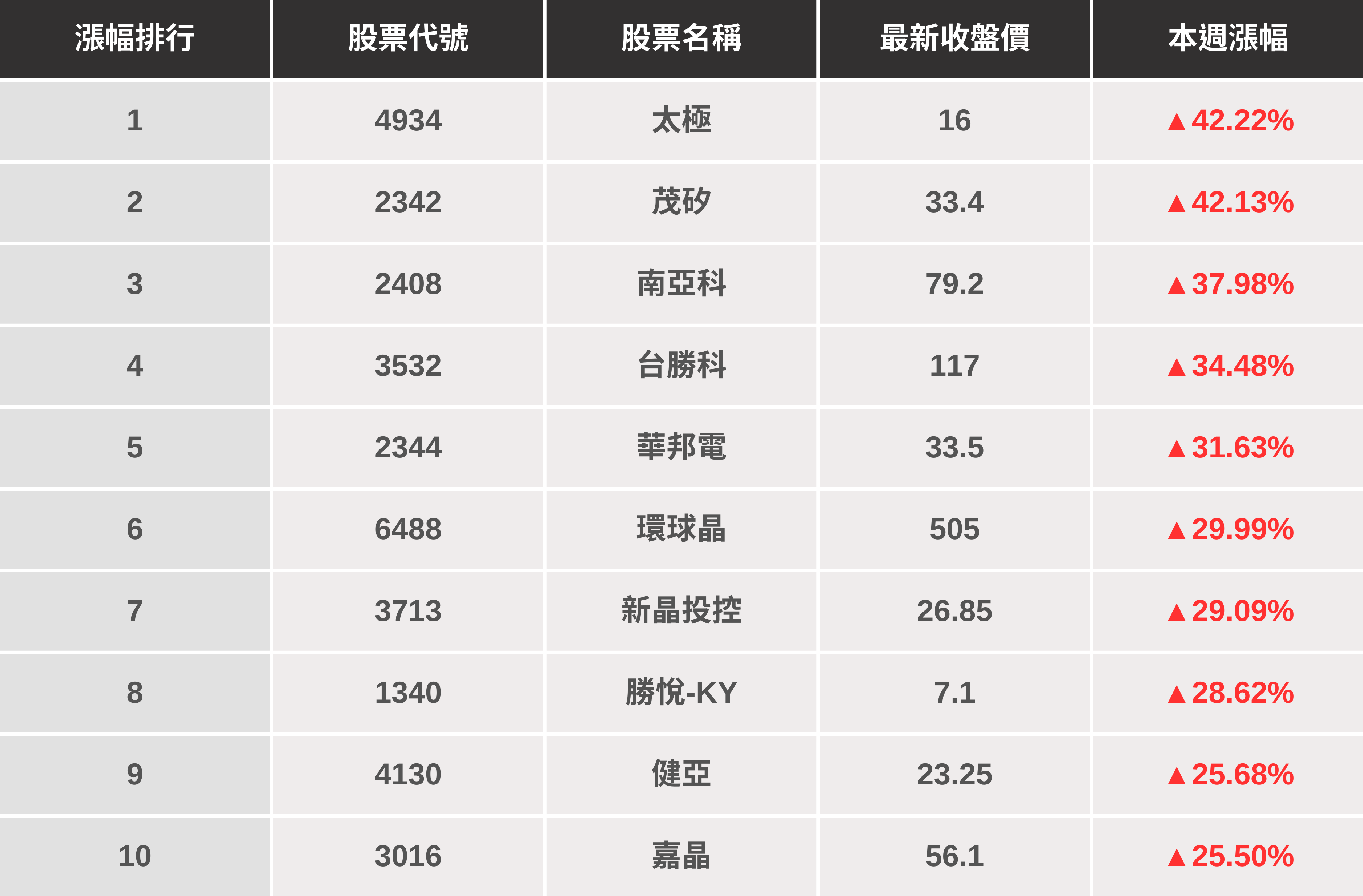 【起漲K線週報】台股再創歷史高點，「這幾檔」是下週潛力股？（內附漲幅、成交量排行）​