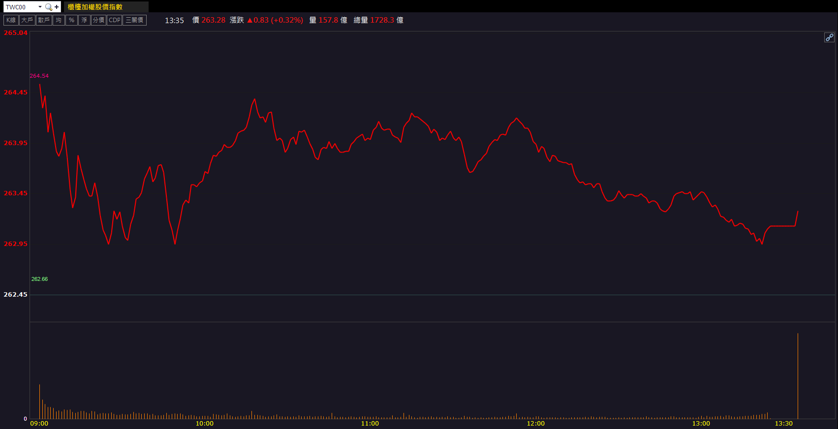 五年3000億美元大單！聯鈞(3450)股價衝上漲停！
