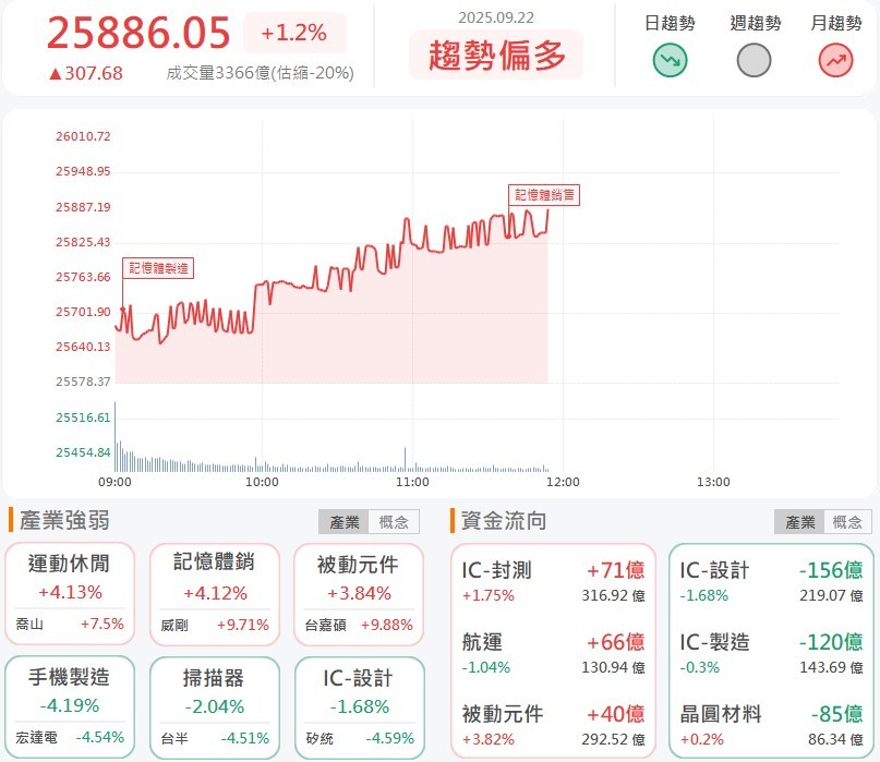 記憶體庫存優勢顯現，威剛漲停量燈！