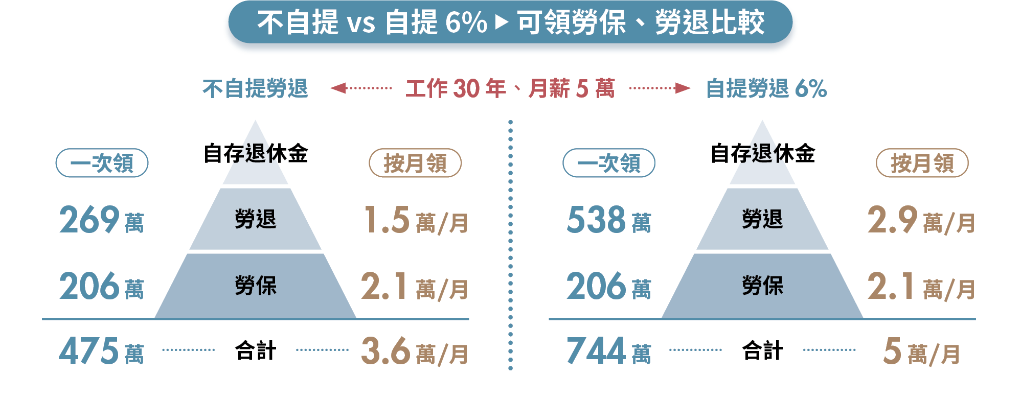 3階段打造退休金堡壘！達人教你從準備到提領的安心攻略