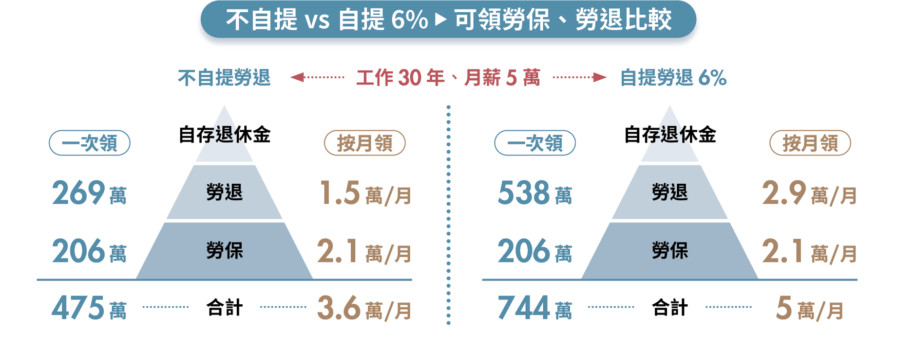 3階段打造退休金堡壘!達人教你從準備到提領的安心攻略