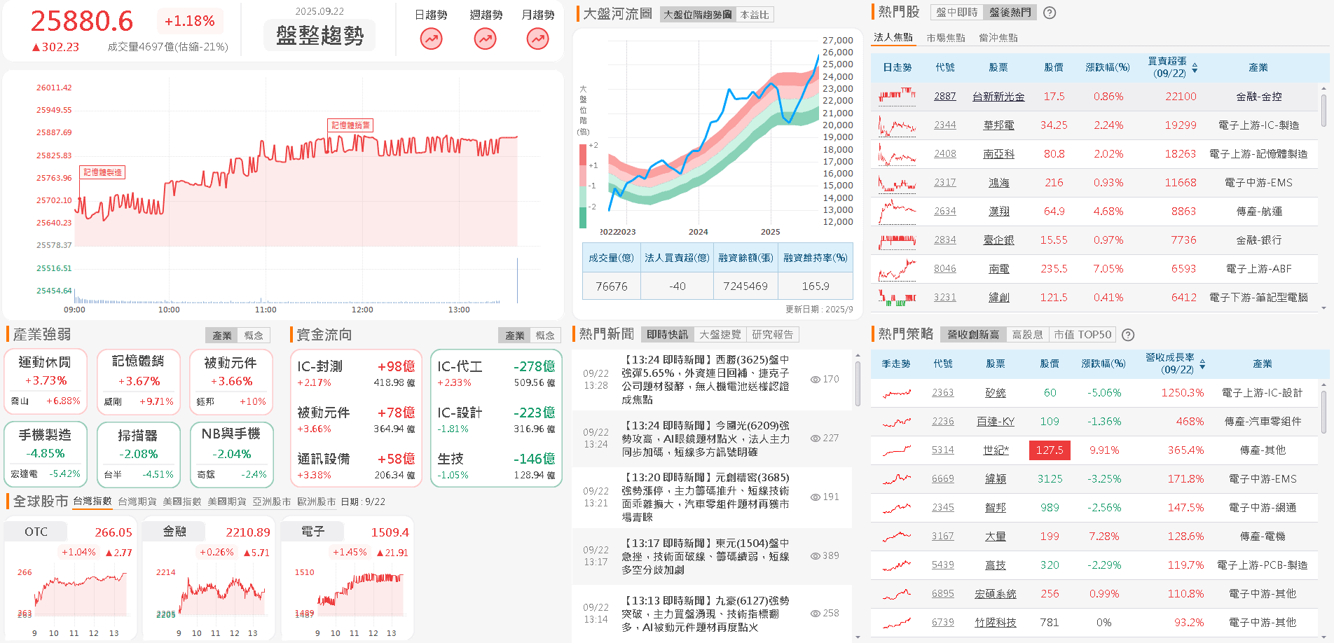 8 月營收年增 7 成，看好 Q3 旺季，股價突破季線