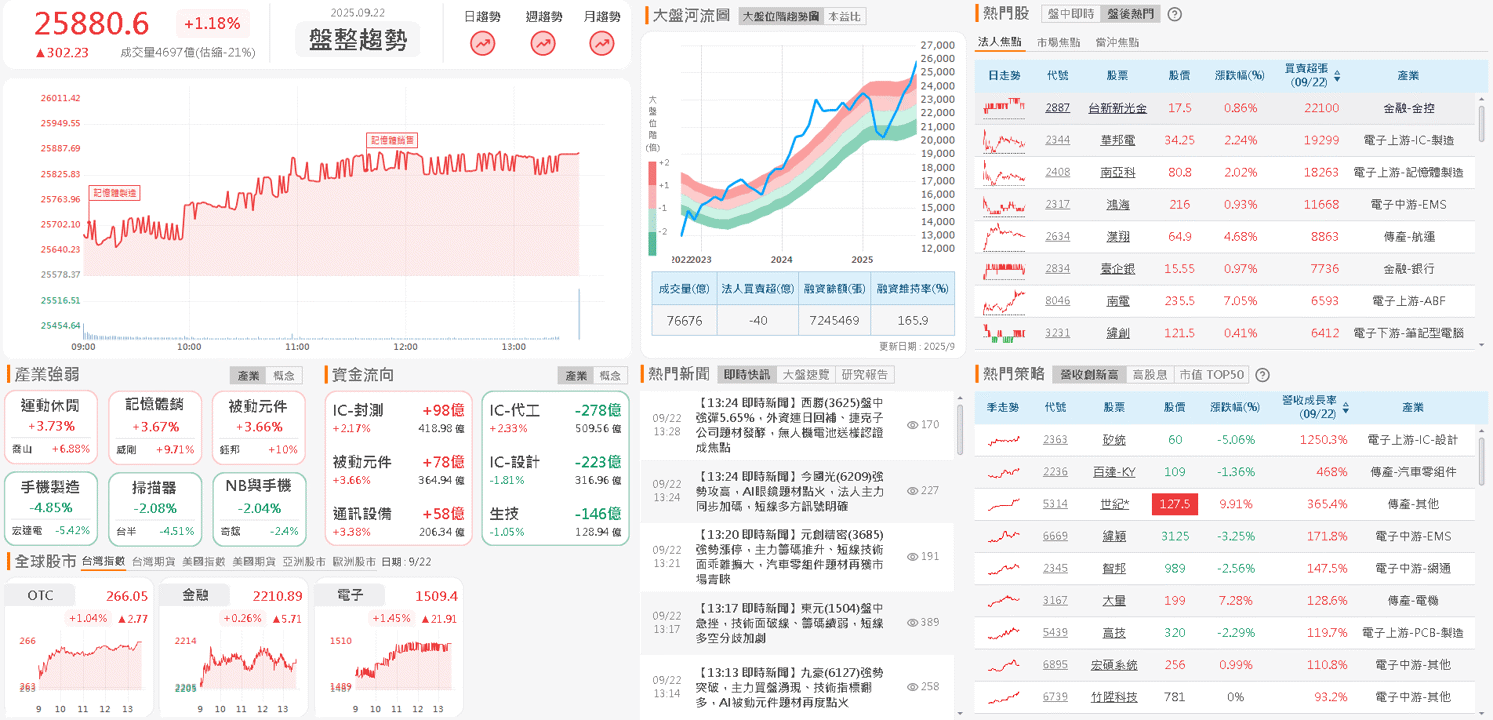 8 月營收年增 7 成，看好 Q3 旺季，股價突破季線