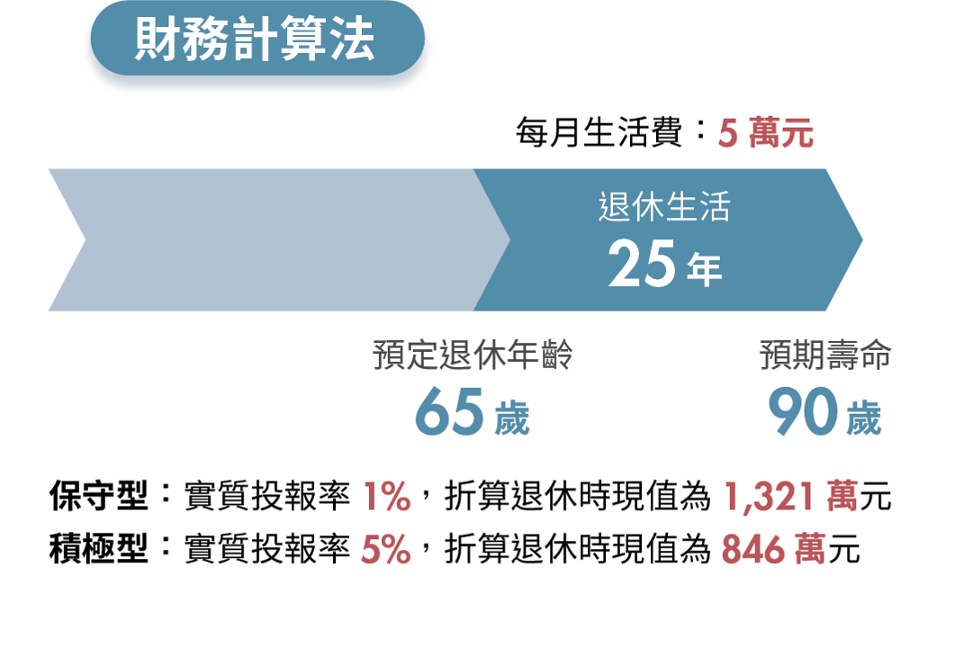 3階段打造退休金堡壘!達人教你從準備到提領的安心攻略
