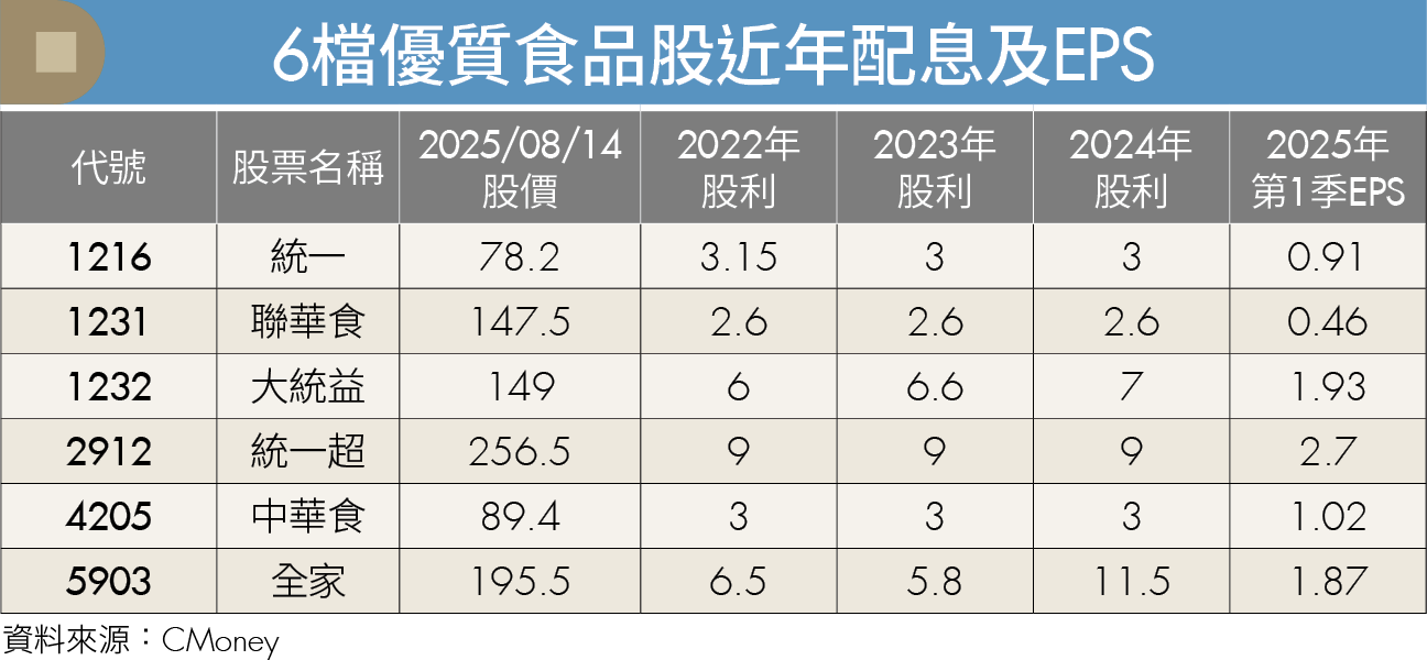 關稅動盪下的避風港！6檔抗波動食品股 營收獲利股利3穩健