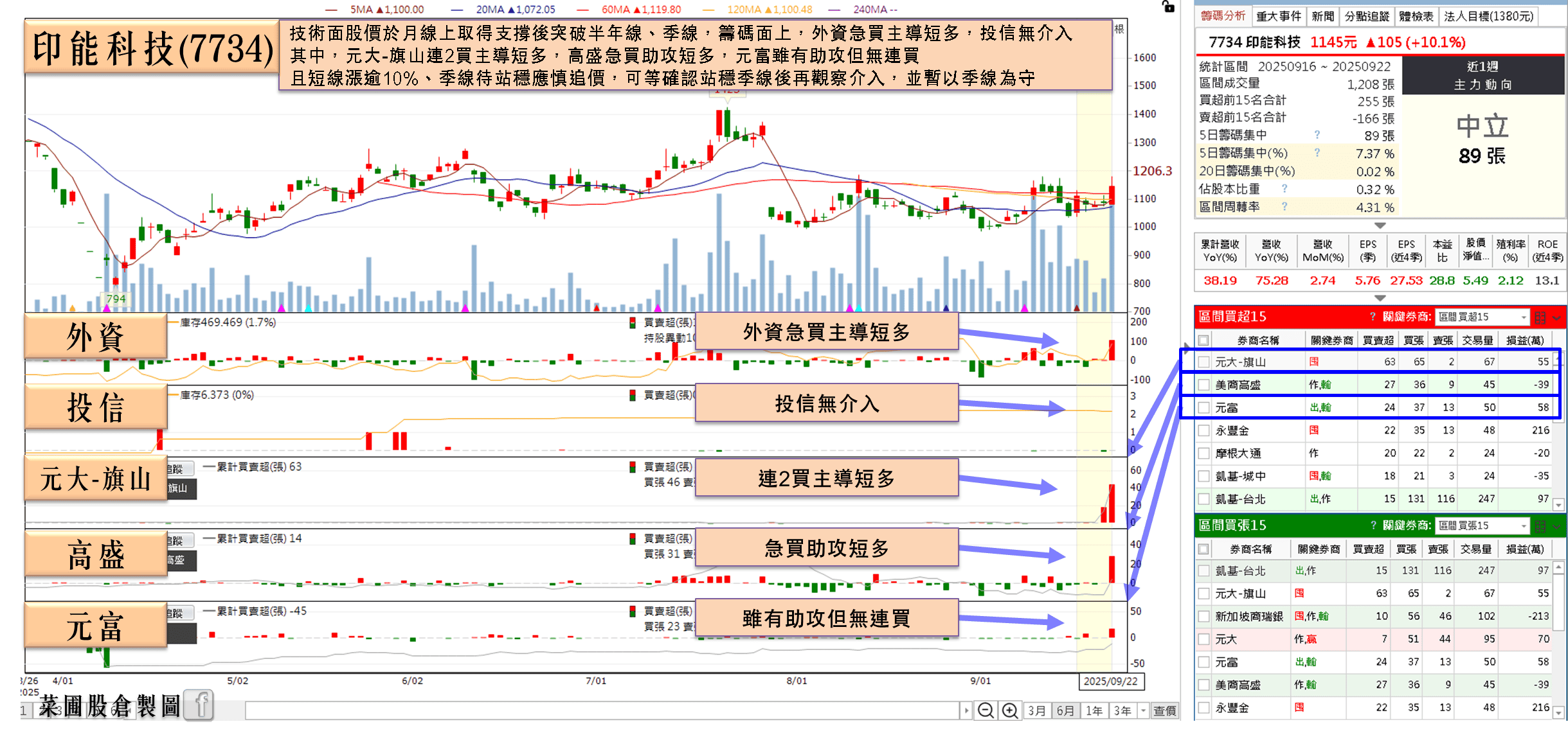 8 月營收年增 7 成，看好 Q3 旺季，股價突破季線