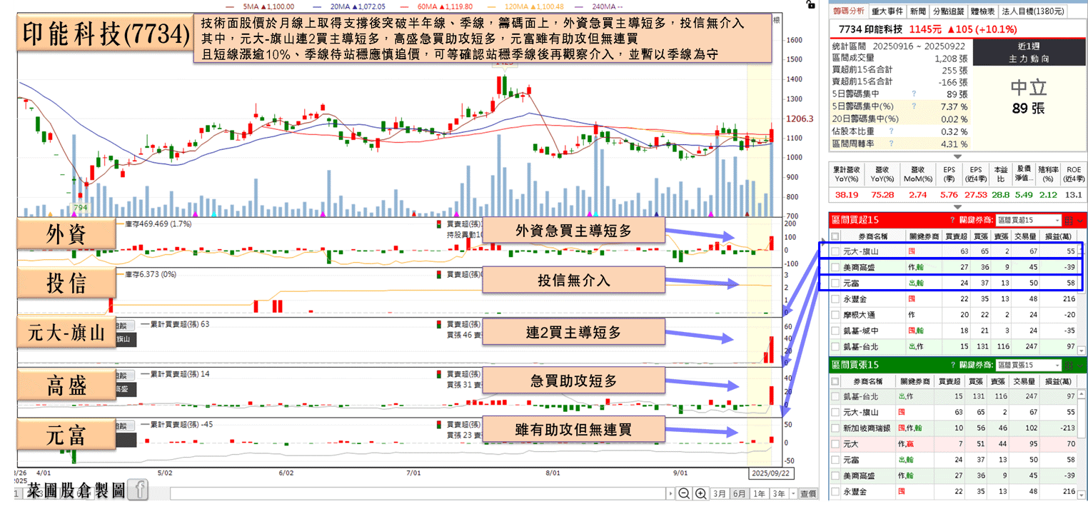8 月營收年增 7 成，看好 Q3 旺季，股價突破季線
