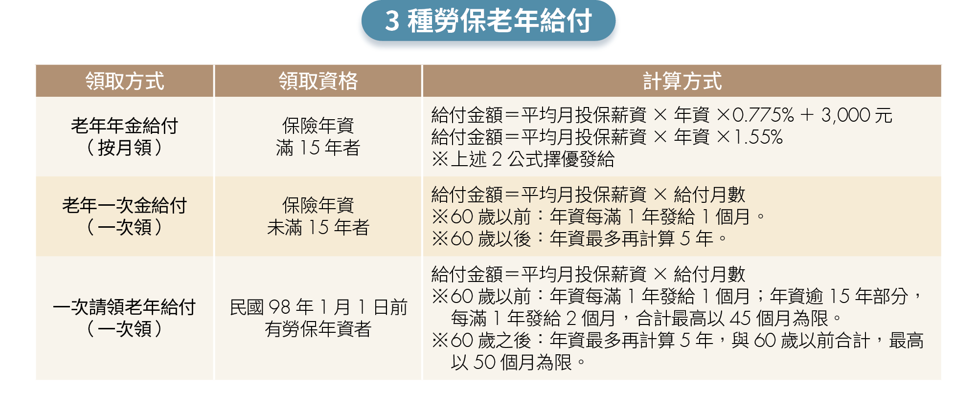 3階段打造退休金堡壘！達人教你從準備到提領的安心攻略