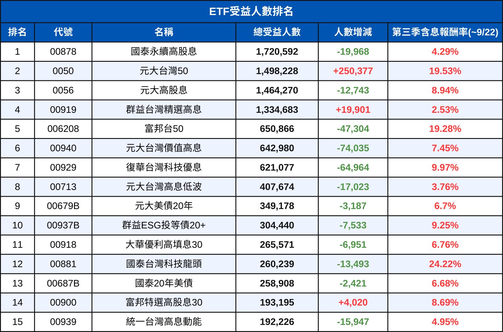 2025第三季大家都在買哪些ETF？「高股息」遭集體大甩賣！