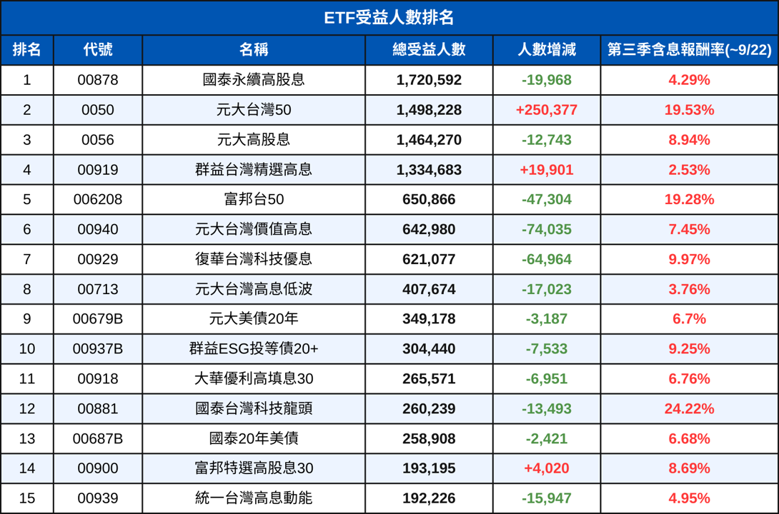 2025第三季大家都在買哪些ETF？「高股息」遭集體大甩賣！