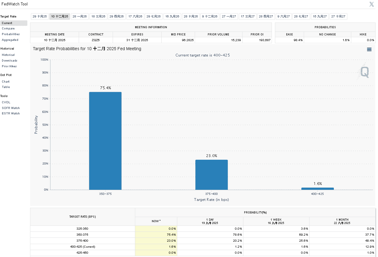 【匯金油整理】波斯提克：「我預期今年只降息一次。」