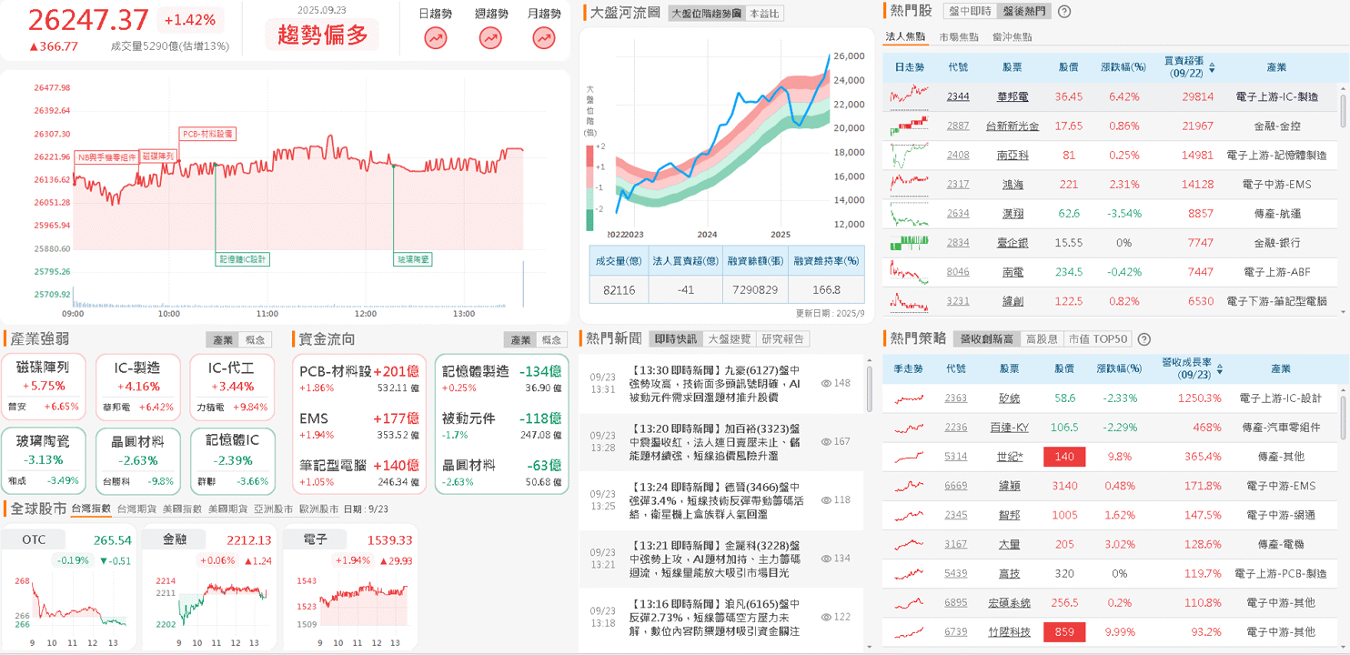 客戶上修資本支出,8 月雙增,能見度達 2026