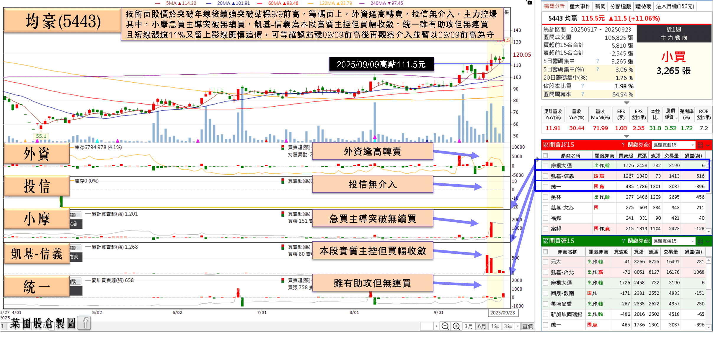 客戶上修資本支出，8 月雙增，能見度達 2026 
