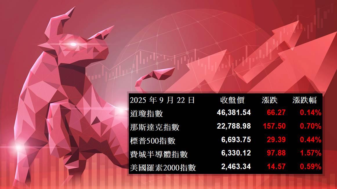 【美股盤勢】AI引爆行情，美股再度突破天際！(2025.09.23)