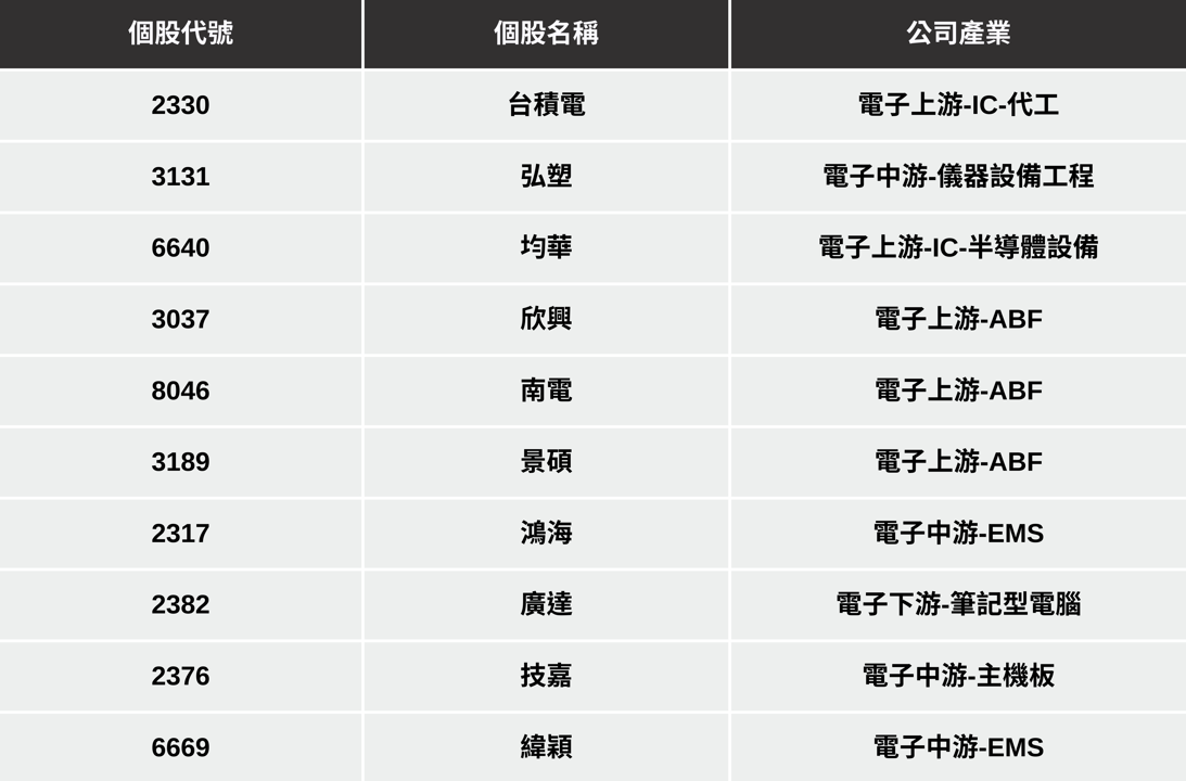 【最新消息】輝達砸千億投資OpenAI,「10檔概念股」將有望受惠?
