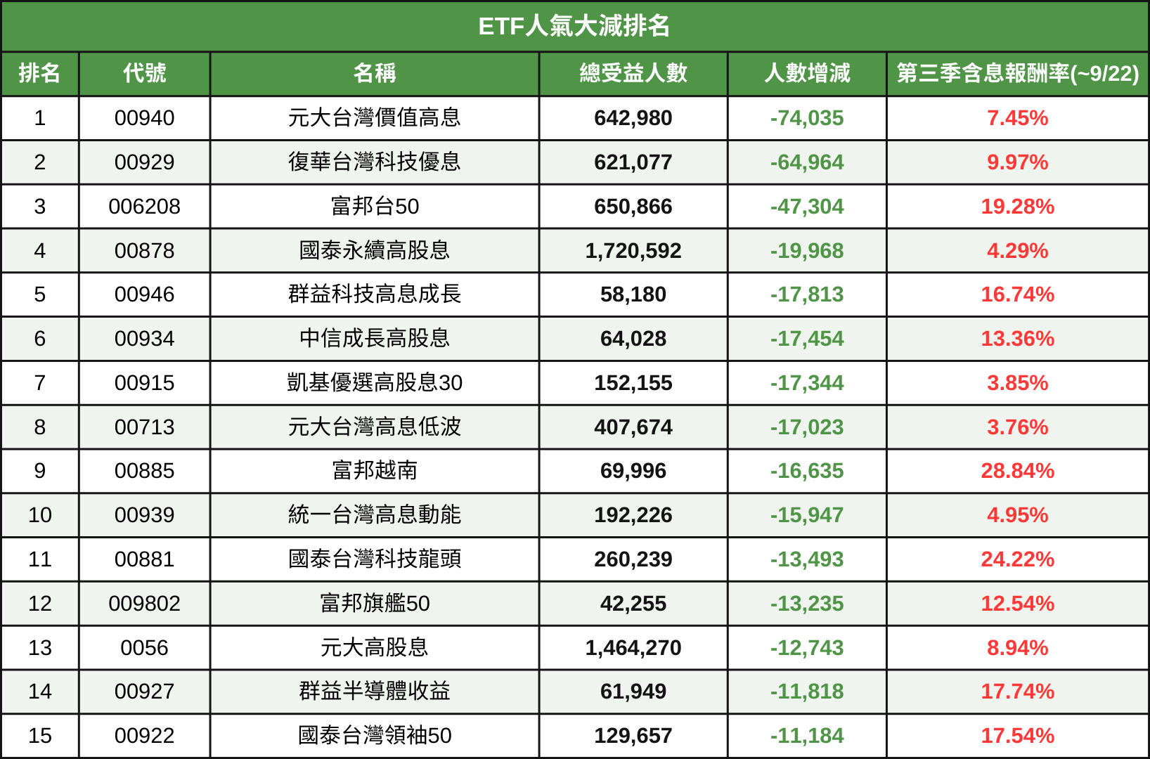 2025第三季大家都在買哪些ETF？「高股息」遭集體大甩賣！