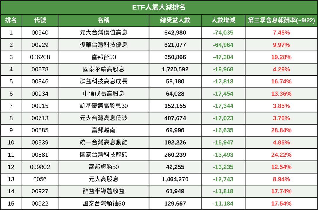 2025第三季大家都在買哪些ETF？「高股息」遭集體大甩賣！