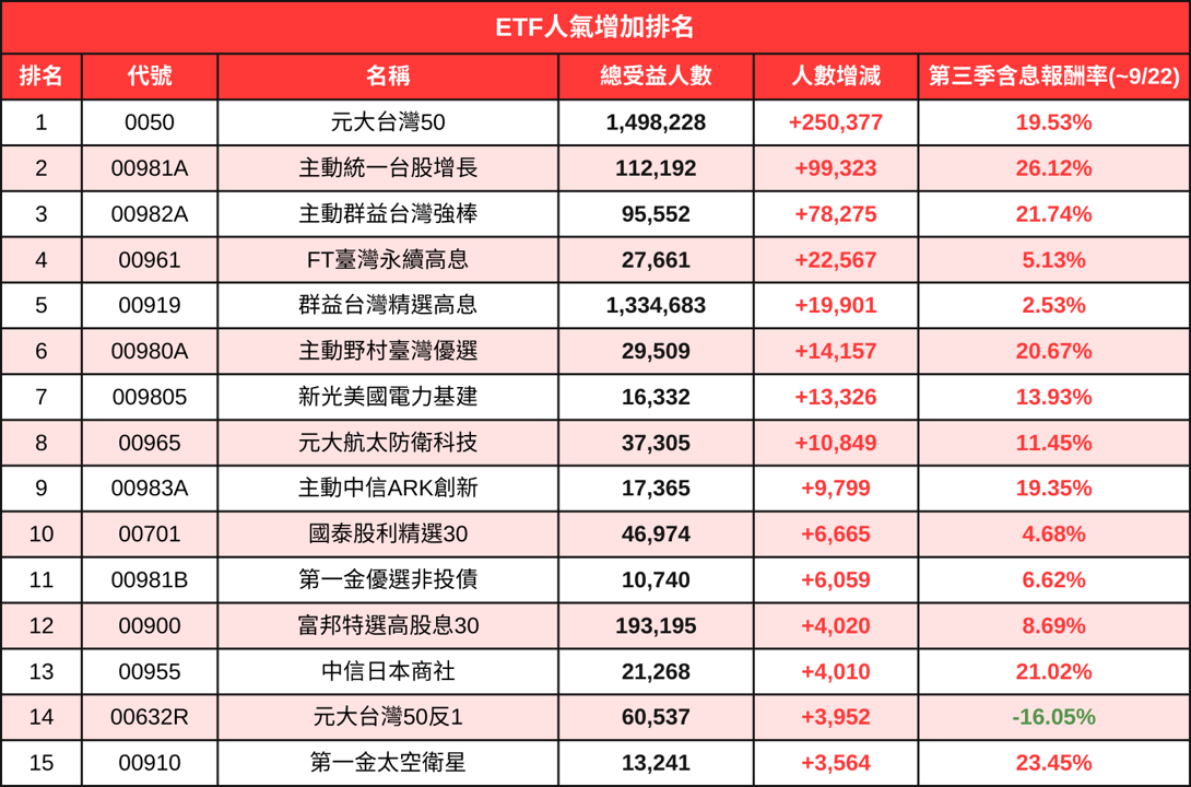 2025第三季大家都在買哪些ETF？「高股息」遭集體大甩賣！