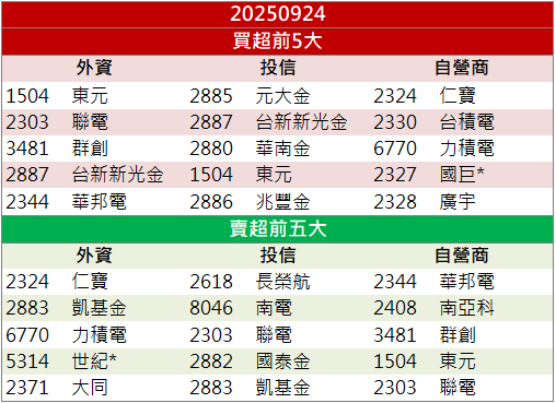 傳獲千億伺服器訂單！仁寶(2324)逆勢收漲9.87％！