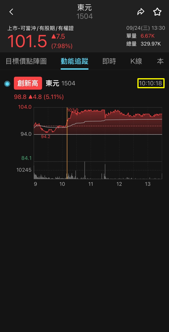 結盟鴻海（2317）啟動轉型，東元（1504）股價強攻！