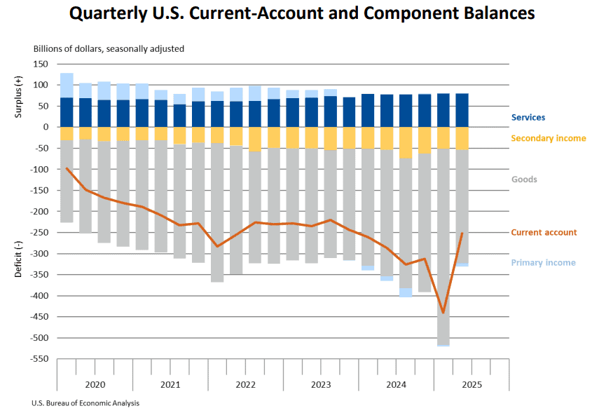 【匯金油整理】鮑爾：「GDP 放緩反應消費者支出放緩。」