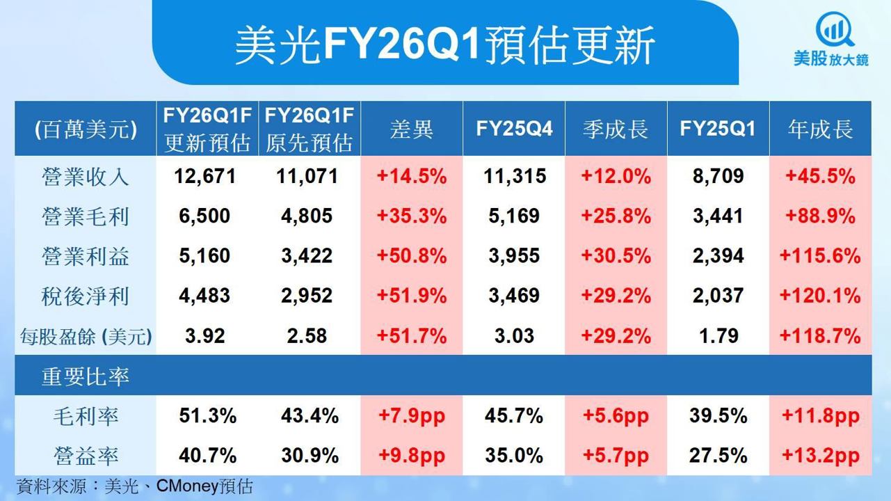 【美股研究報告】美光資料中心需求強勁,展望創高帶動股價續漲?