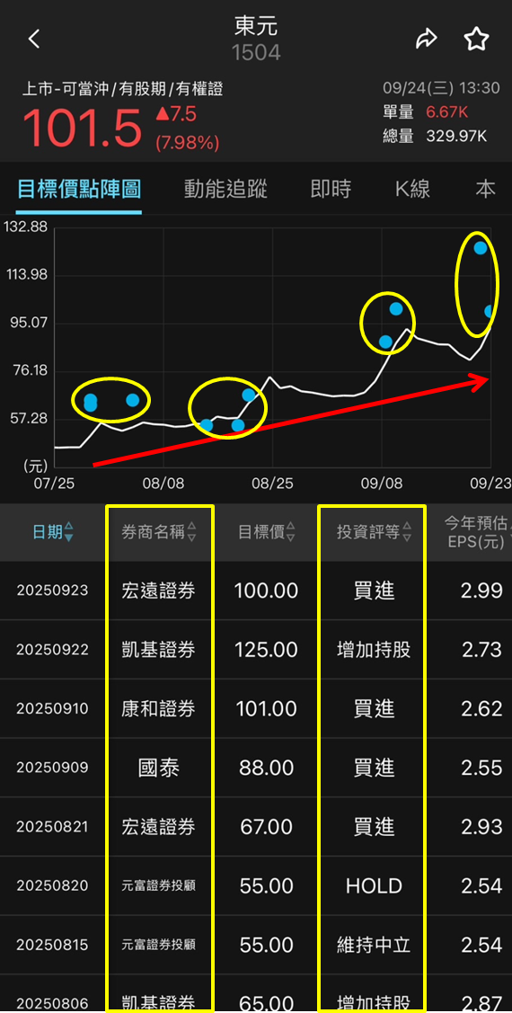 結盟鴻海（2317）啟動轉型，東元（1504）股價強攻！