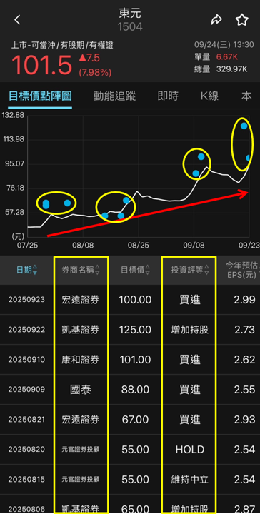 結盟鴻海(2317)啟動轉型,東元(1504)股價強攻!