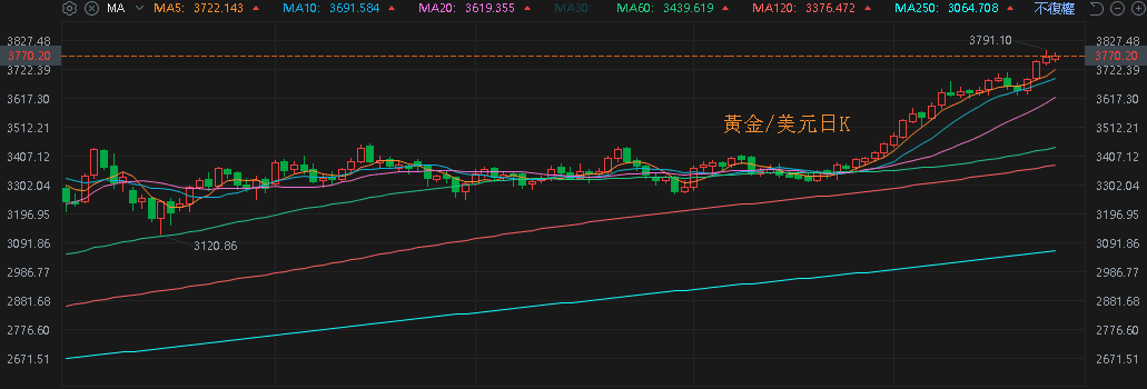 【匯金油整理】鮑爾：「GDP 放緩反應消費者支出放緩。」