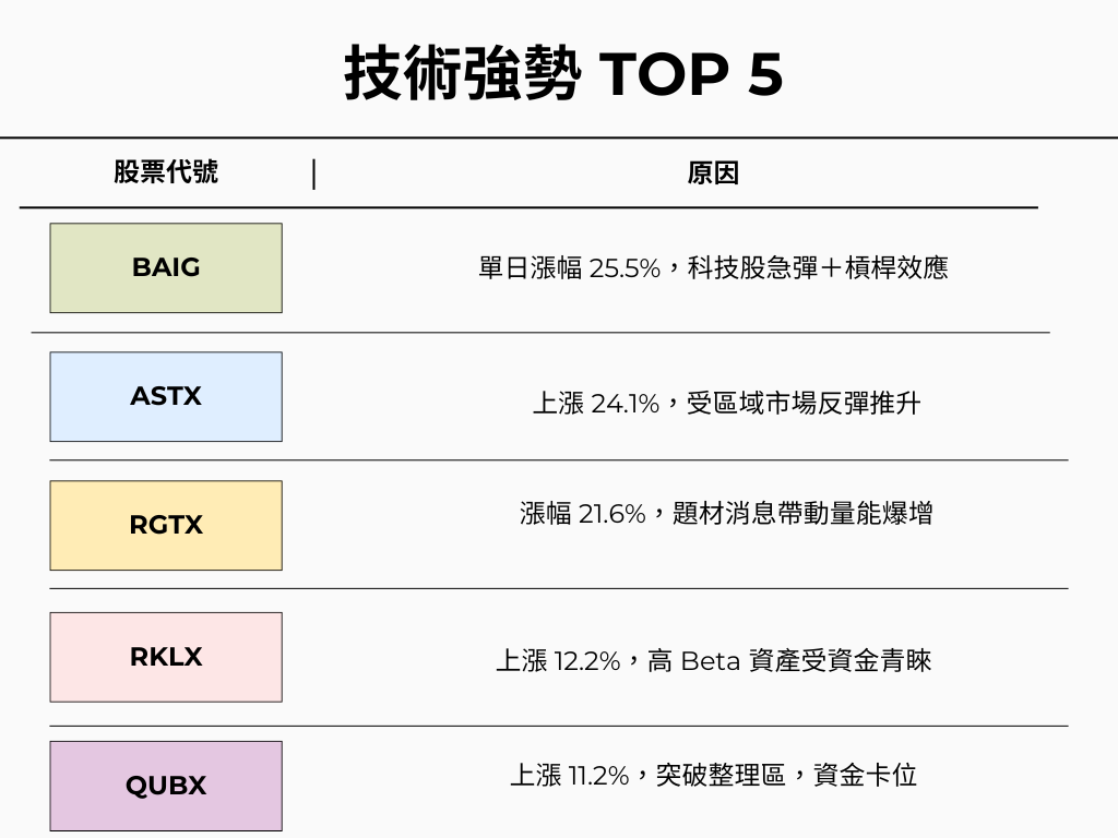 【技術強勢股排行】震盪盤中飆股突圍，這5檔最受資金追捧！