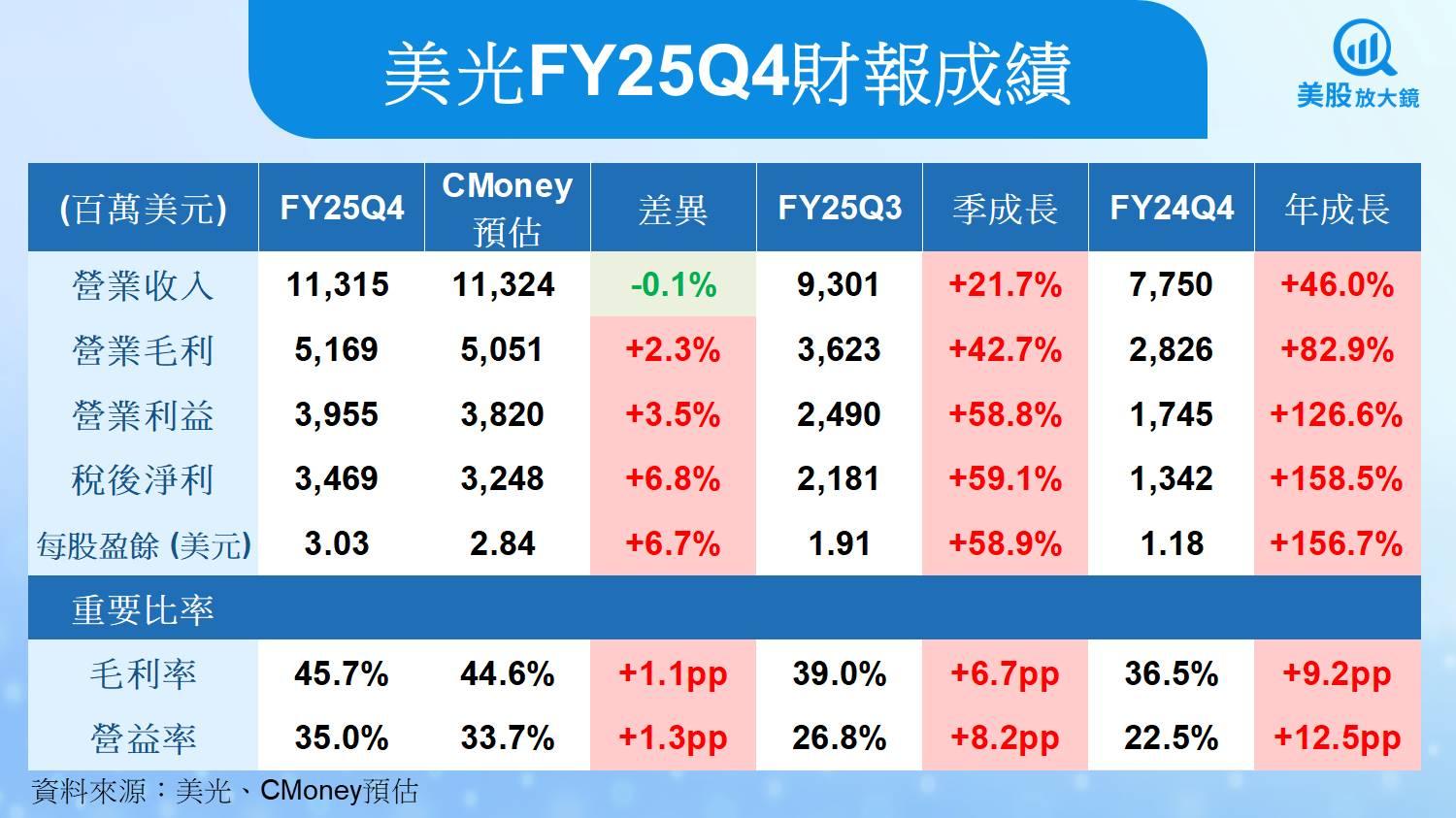 【美股研究報告】美光資料中心需求強勁,展望創高帶動股價續漲?