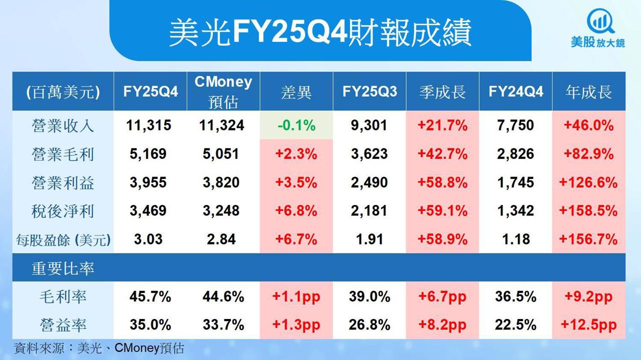【美股研究報告】美光資料中心需求強勁,展望創高帶動股價續漲?