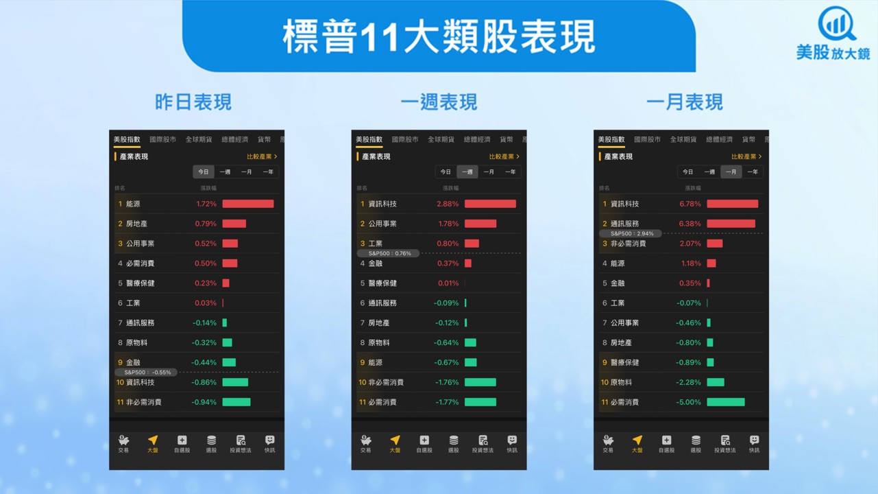 【美股盤勢】PMI放緩與鮑爾談話壓抑市場，美股承壓(2025.09.24)
