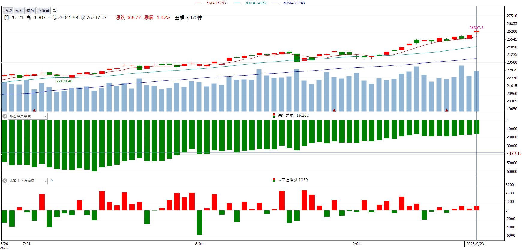 先進封裝需求強勁！均華(6640)營收創高鎖漲停！