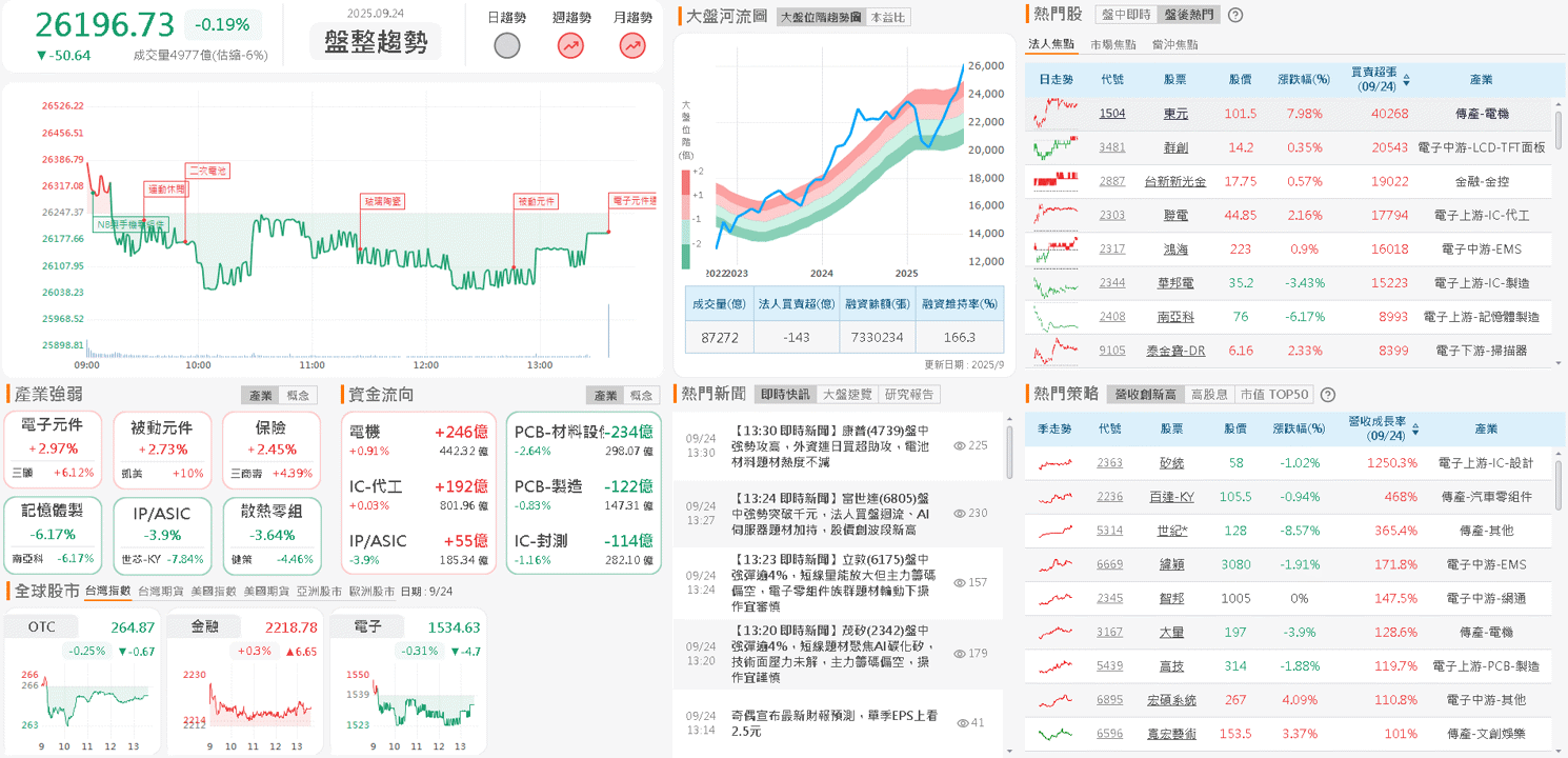 Q3 旺季,營收步入成長期,外資 8 月悄吸籌