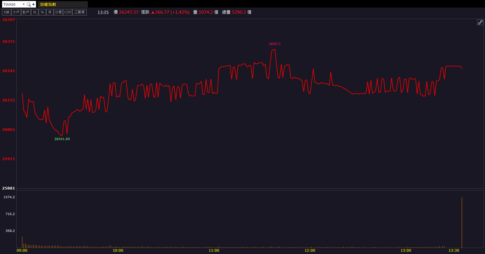 先進封裝需求強勁！均華(6640)營收創高鎖漲停！