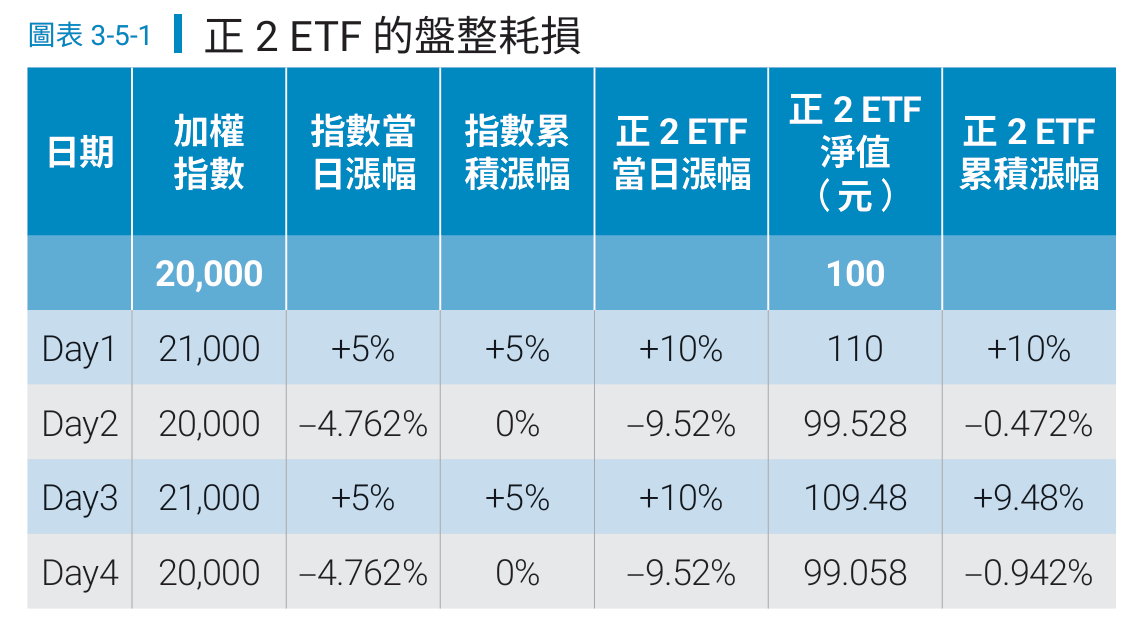 正2槓桿遇到盤整就吃虧？「這一招」反而能化解！