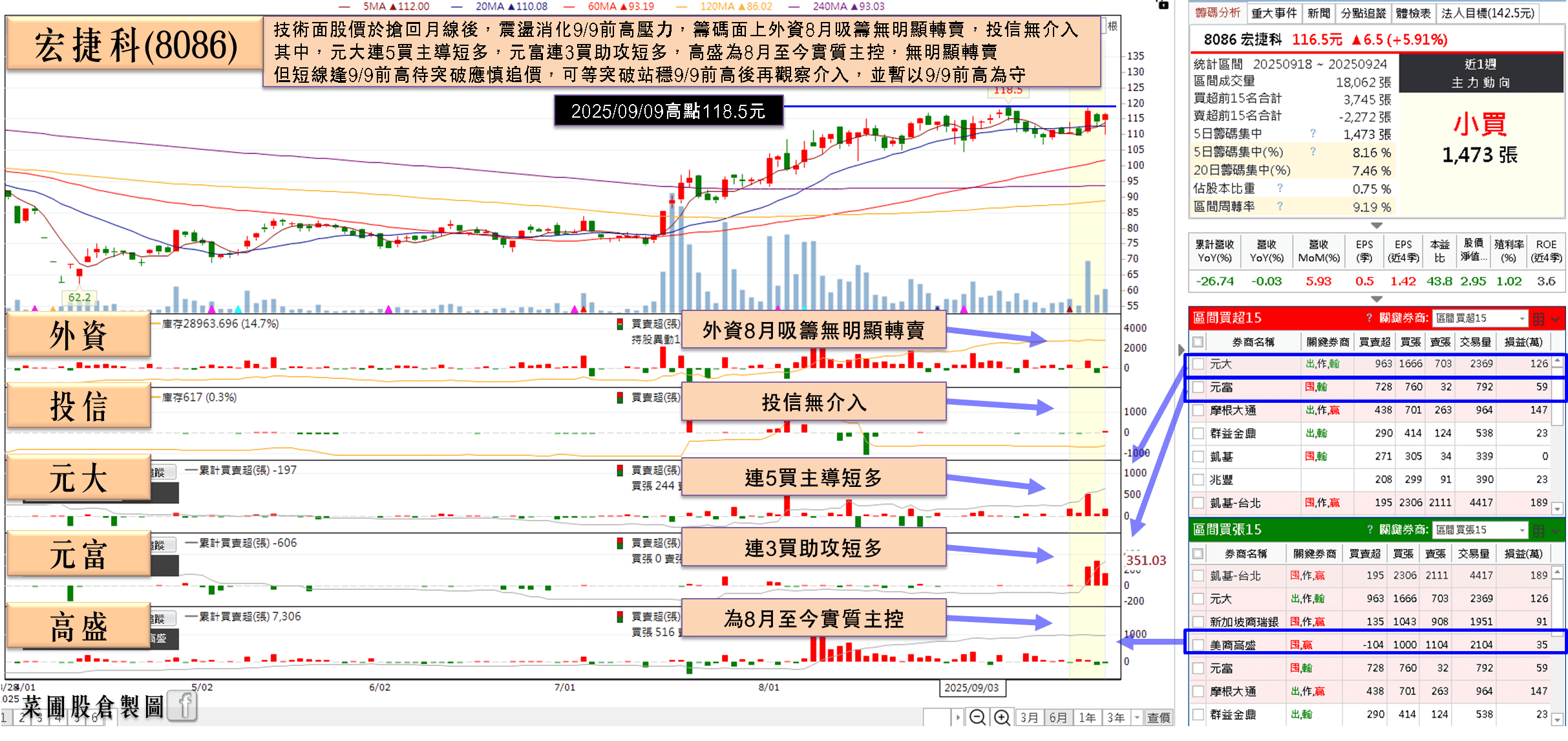 Q3 旺季，營收步入成長期，外資 8 月悄吸籌