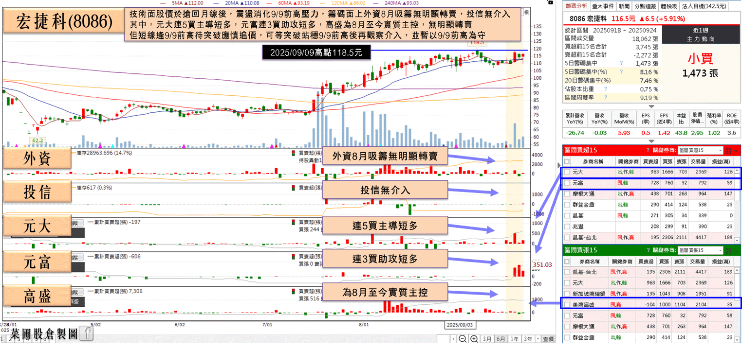 Q3 旺季,營收步入成長期,外資 8 月悄吸籌