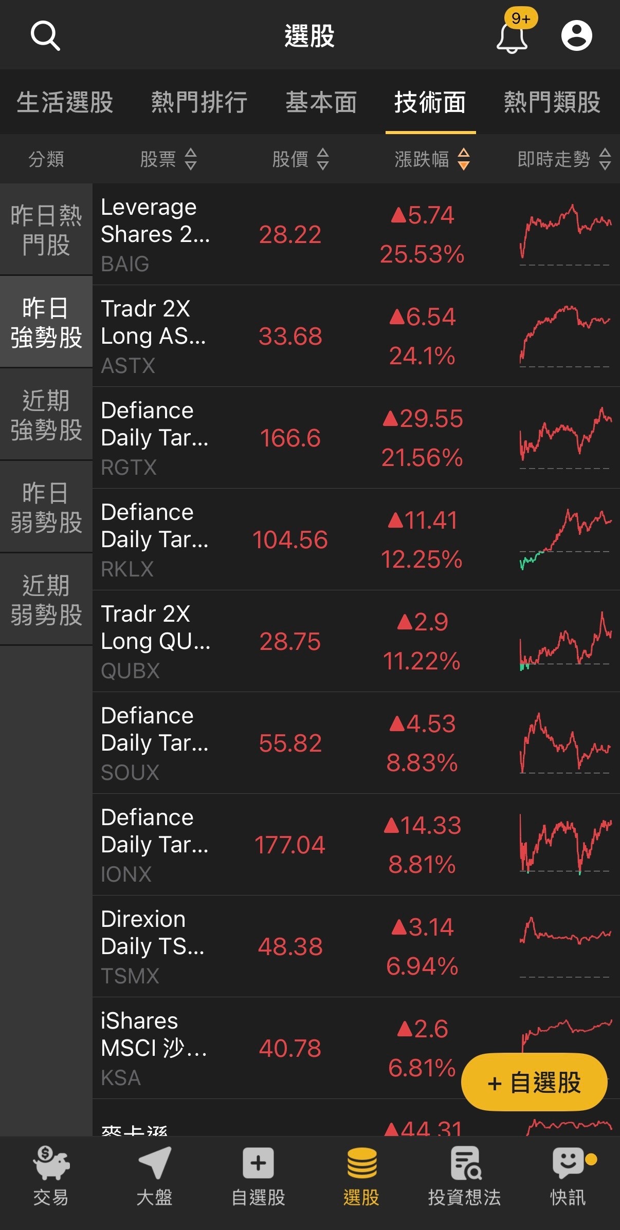 【技術強勢股排行】震盪盤中飆股突圍，這5檔最受資金追捧！
