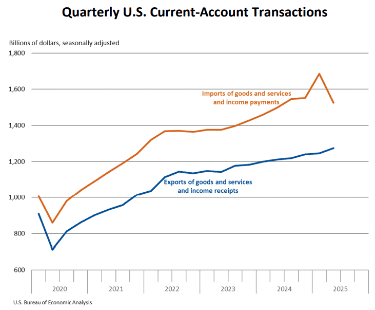 【匯金油整理】鮑爾：「GDP 放緩反應消費者支出放緩。」