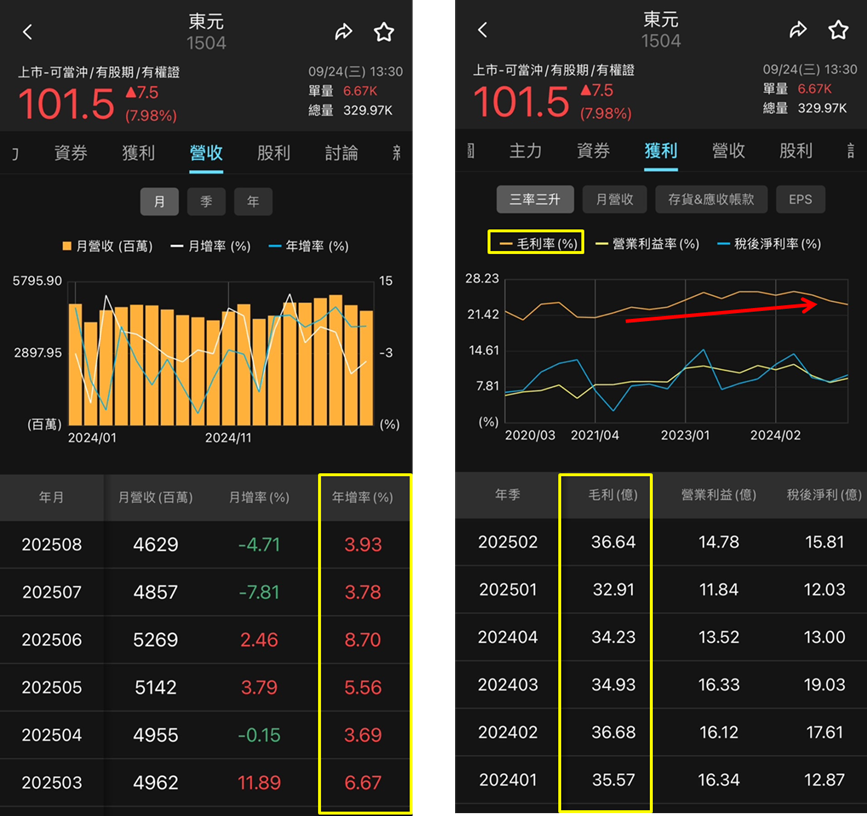 結盟鴻海（2317）啟動轉型，東元（1504）股價強攻！