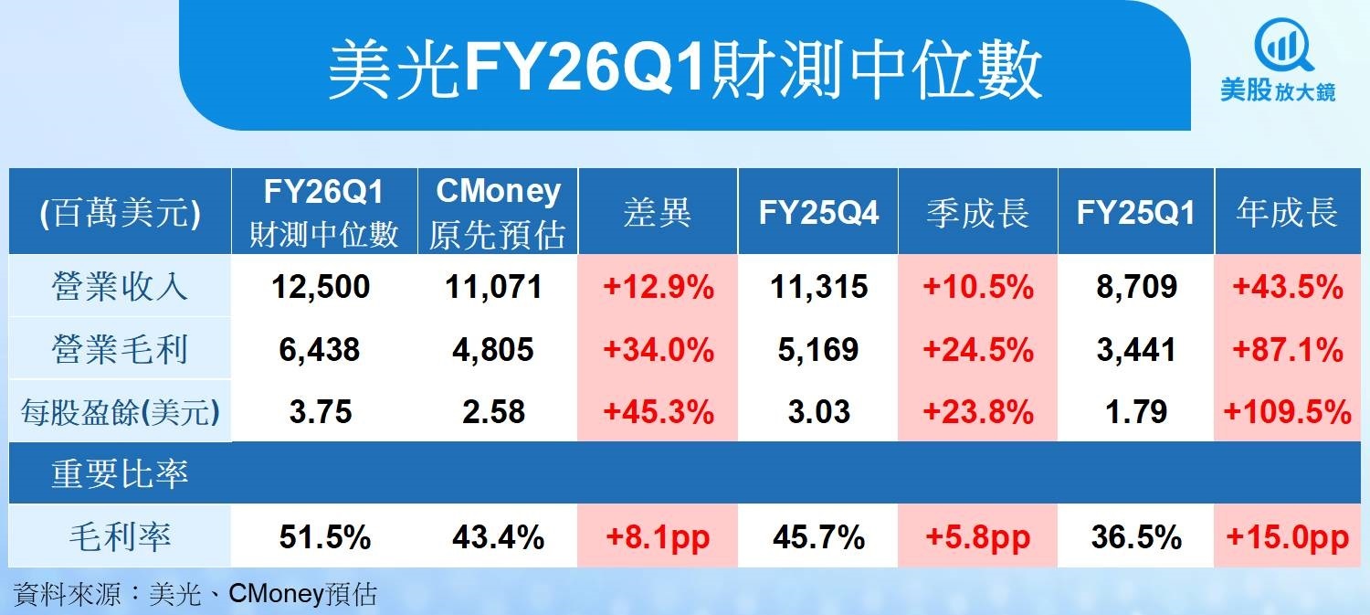 【美股研究報告】美光資料中心需求強勁,展望創高帶動股價續漲?