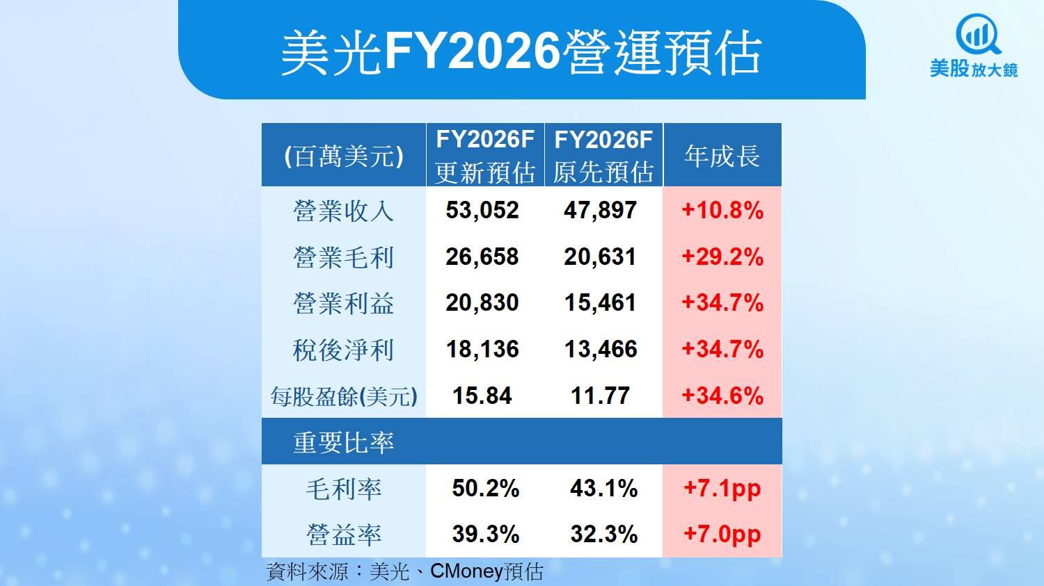 【美股研究報告】美光資料中心需求強勁,展望創高帶動股價續漲?