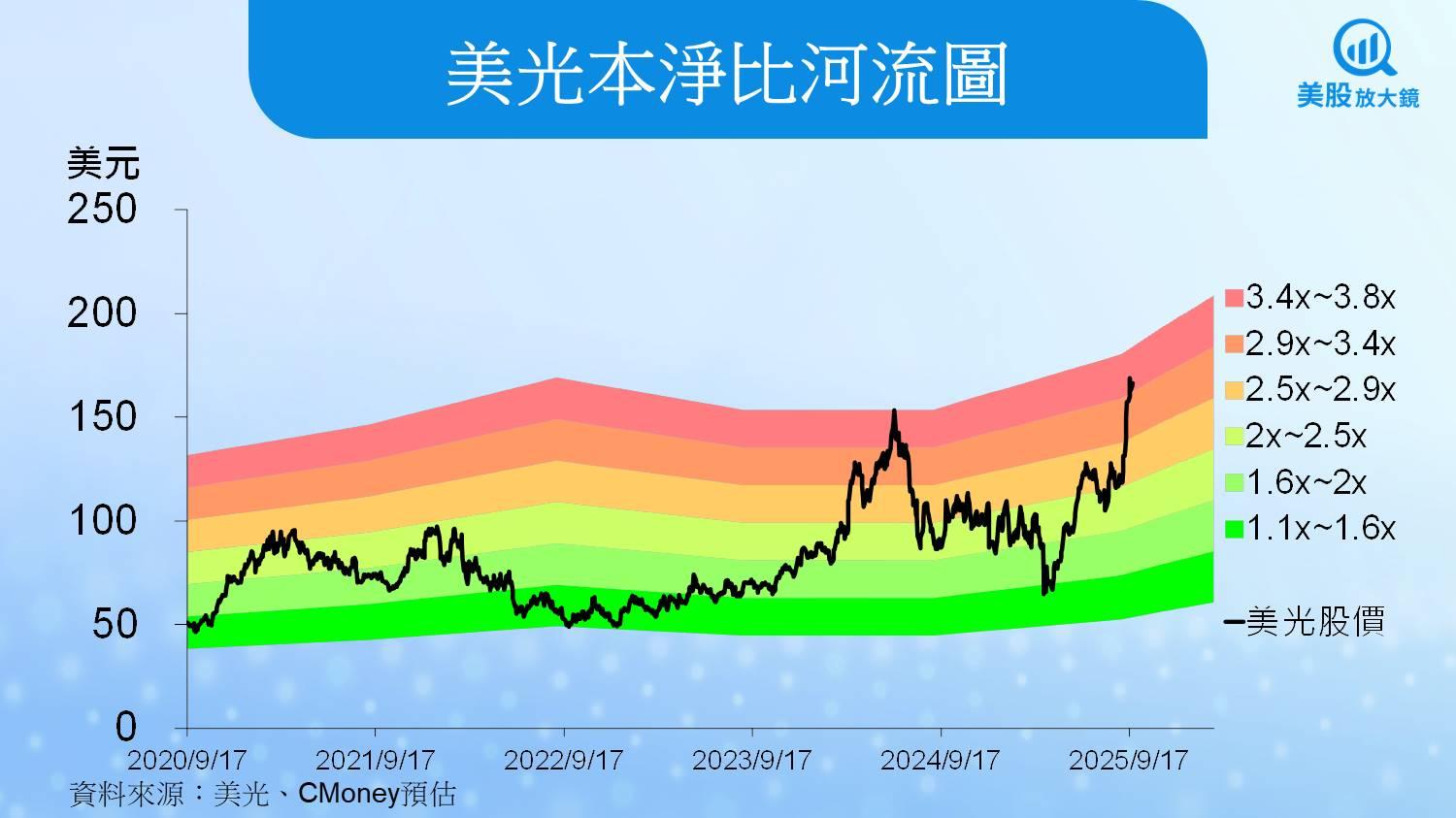 【美股研究報告】美光資料中心需求強勁,展望創高帶動股價續漲?
