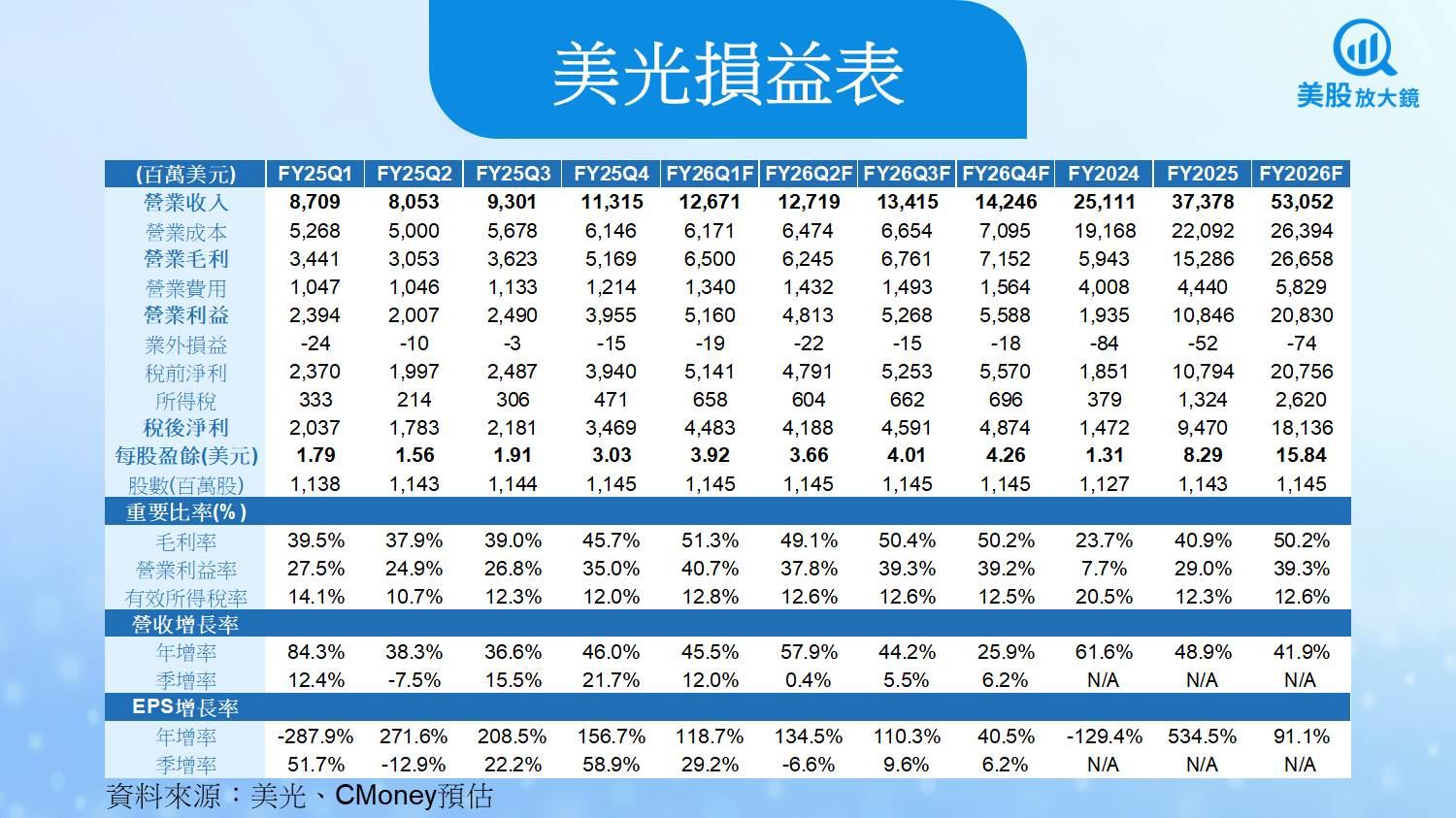 【美股研究報告】美光資料中心需求強勁,展望創高帶動股價續漲?