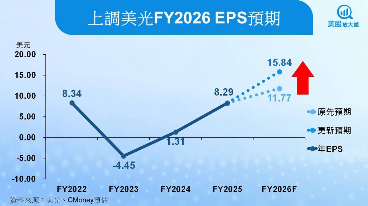 【美股研究報告】美光資料中心需求強勁,展望創高帶動股價續漲?
