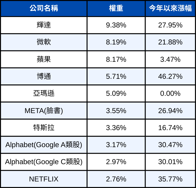 00757、00662、00830選哪檔？一表看「它」十年漲14倍！