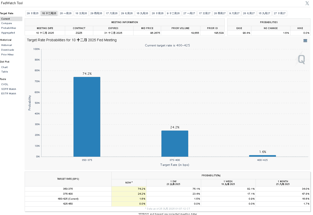 【匯金油整理】戴利：「未來可能進一步調整政策。」