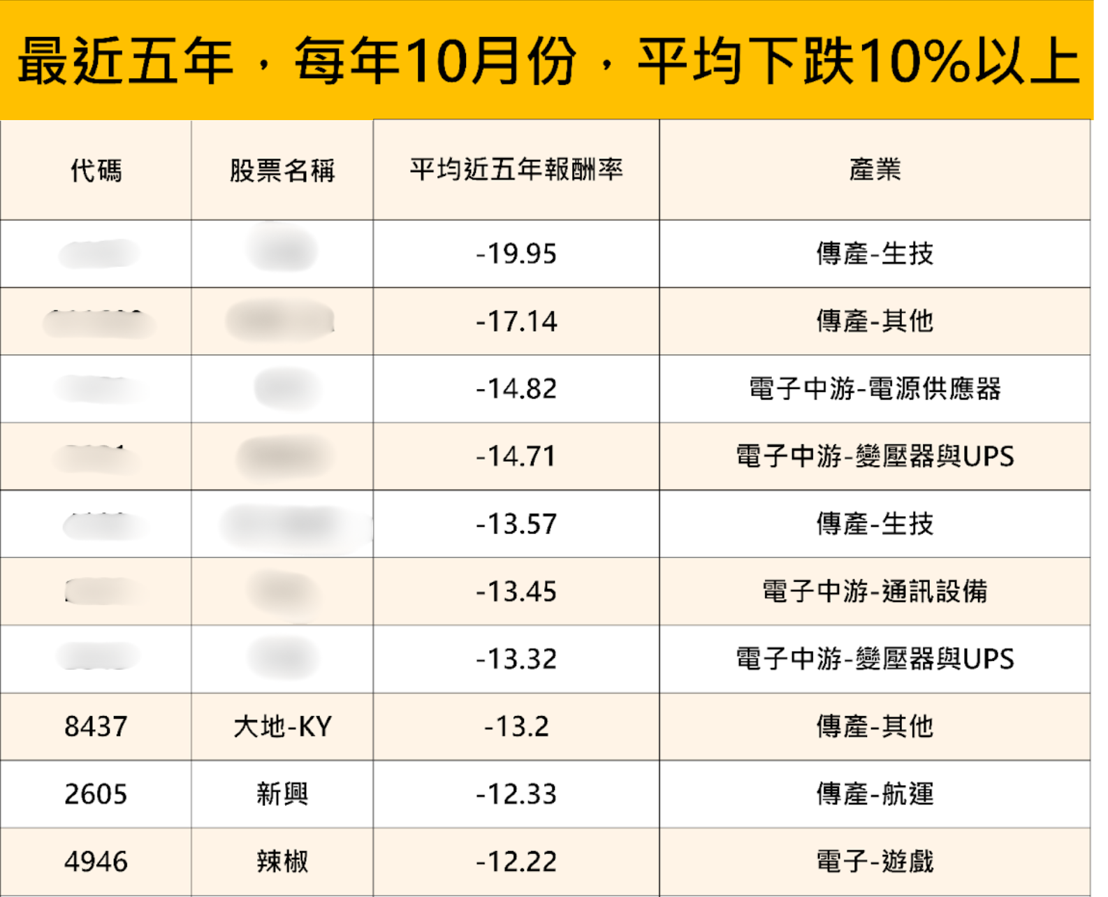 小心！「這10檔」必跌股，近5年必跌12％以上...